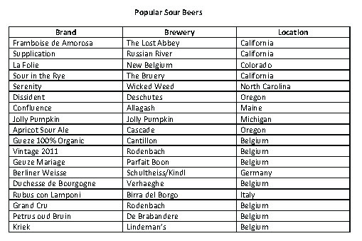 Sour beer table for article.jpg - 125.75 KB